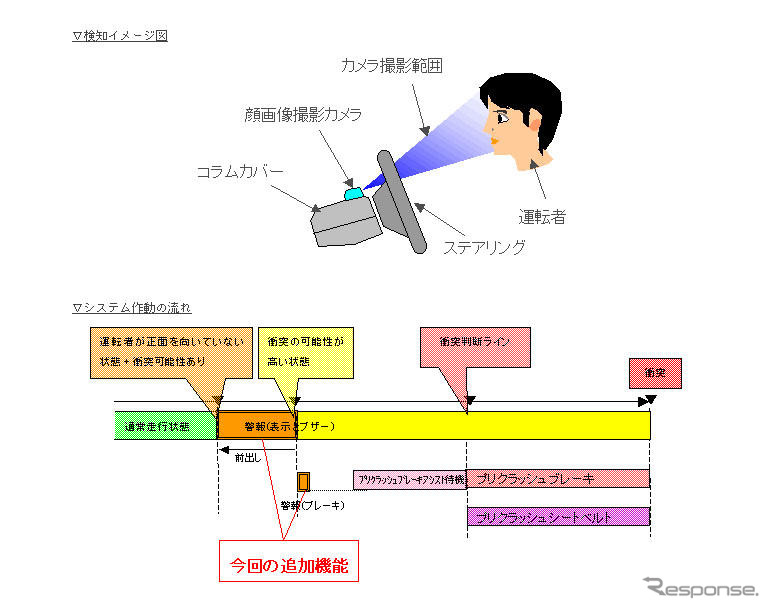 トヨタがわき見対応のプリクラ開発、来年レクサス車に