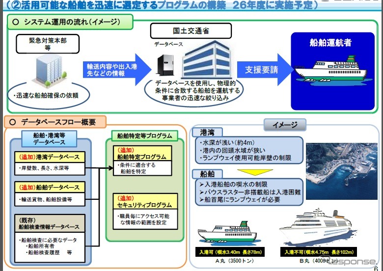 国土交通省、大規模災害時の船舶の具体的活用方策について最終報告をとりまとめ