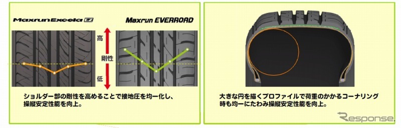 オートバックス・マックスラン エバーロード