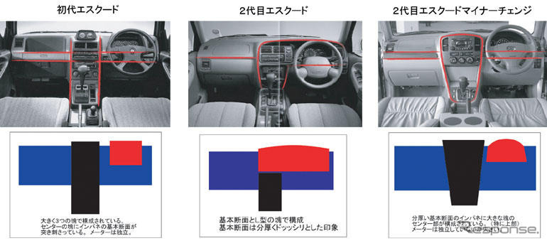 【デザインインタビュー】スズキ エスクード…FRベースを視覚化したインテリア