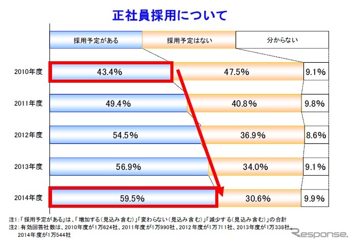 帝国データバンク、2014年度の雇用動向に関する企業の意識調査