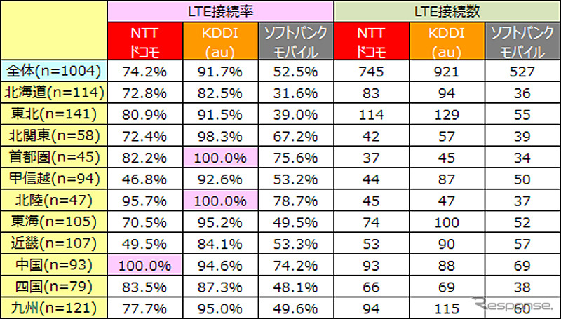エリア別「道の駅」でのLTE 接続率とLTE接続数