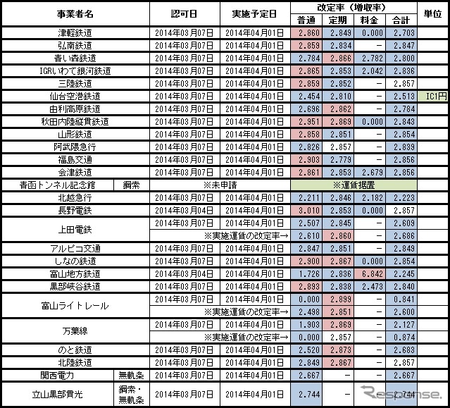 東北・北陸信越運輸局管内の中小私鉄などの認可状況。仙台空港線を運営している仙台空港鉄道がICカード1円単位運賃を導入する。