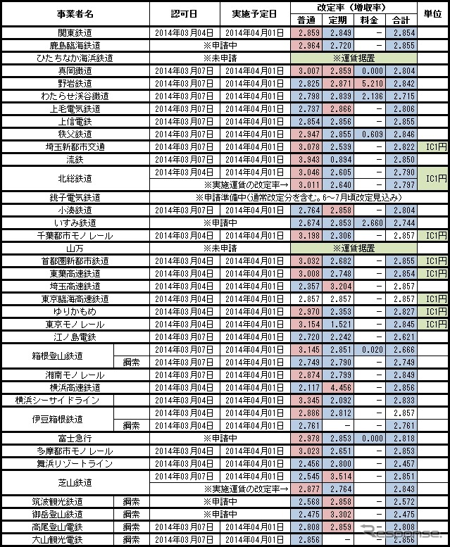 関東運輸局管内の中小私鉄などの認可状況。つくばエクスプレスを運営する首都圏新都市鉄道や、りんかい線を運営している東京臨海高速鉄道などがICカード1円単位運賃を導入。ひたちなか海浜鉄道は現行運賃を据え置く。