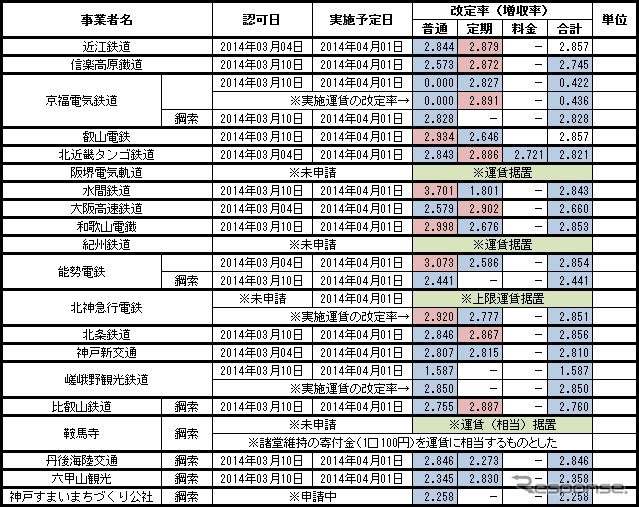 近畿運輸局管内の中小私鉄などの認可状況。阪堺電気軌道などが現行運賃を据え置く。