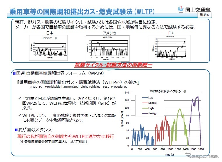 国連欧州経済委員会自動車基準調和世界フォーラム（WP29）第162回会合