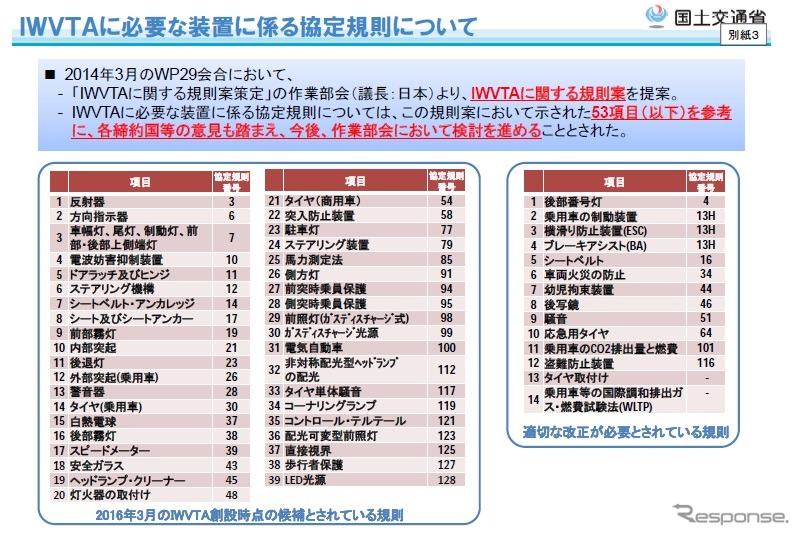 国連欧州経済委員会自動車基準調和世界フォーラム（WP29）第162回会合