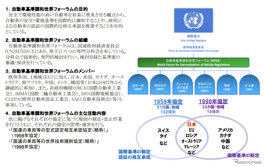 国連欧州経済委員会自動車基準調和世界フォーラム（WP29）第162回会合