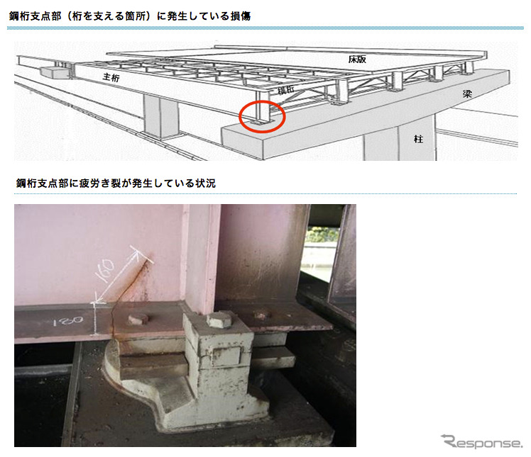 鋼桁支点部（桁を支える箇所）に発生している損傷