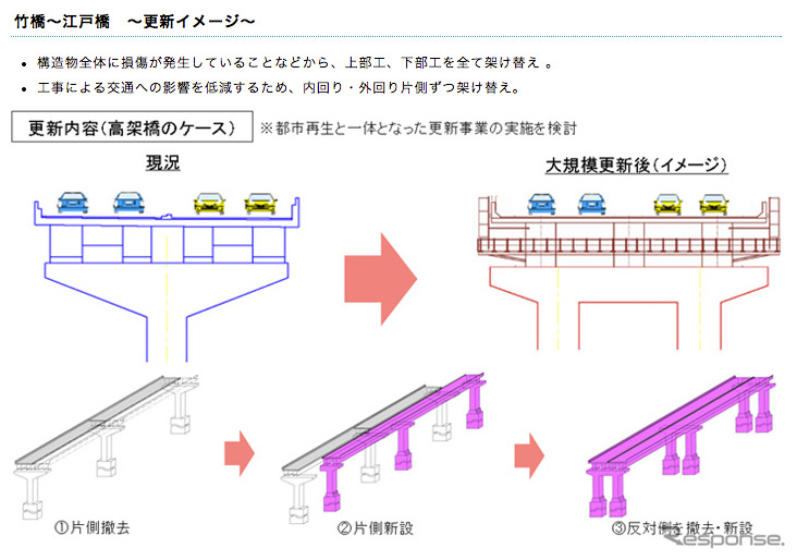 首都高都心環状線　竹橋～江戸橋間の更新イメージ