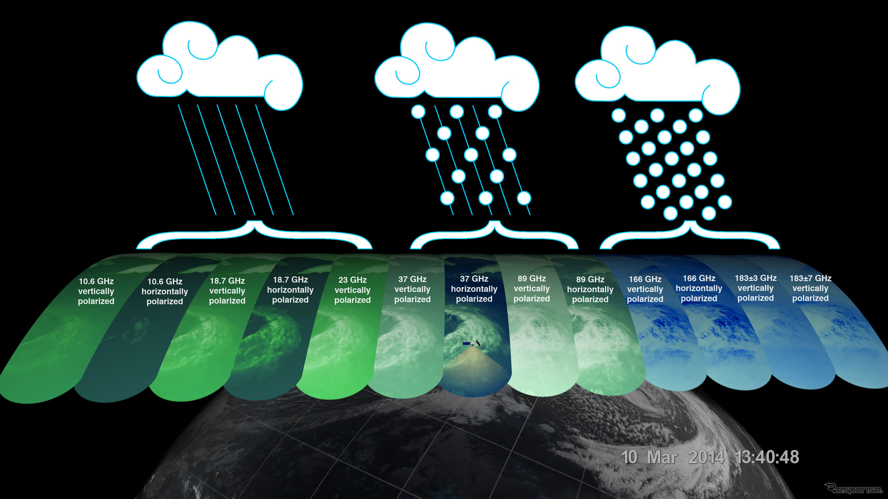 マイクロ波放射計GMIは13チャンネルの異なる波長に対応し、豪雨から弱い雨、雪の違いをとらえることができる。