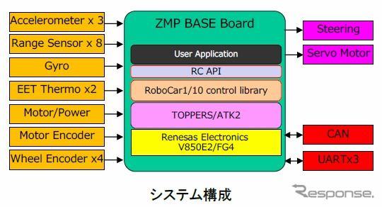RoboCar 1/10 for AP・システム構成