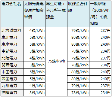 2014年度の太陽光発電促進付加金と再生可能エネルギー賦課金