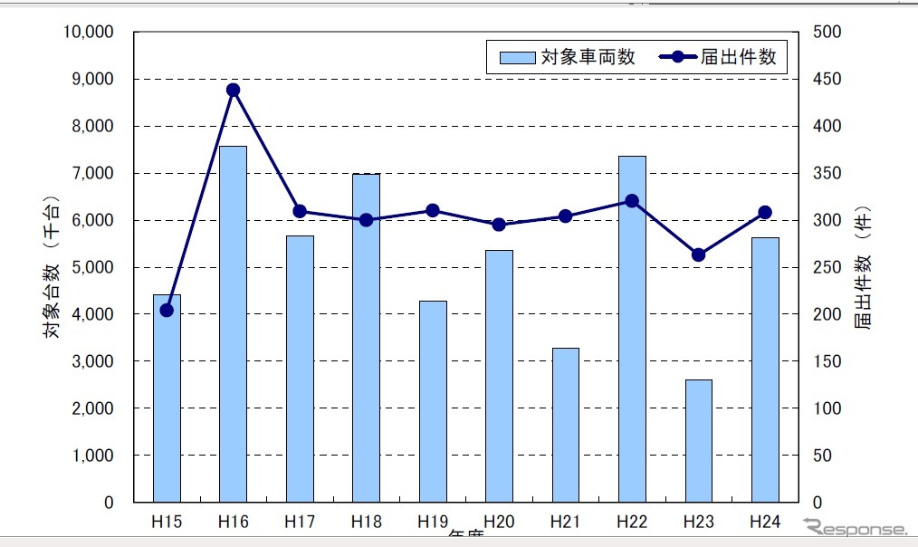 2012年度のリコール届出内容を分析調査