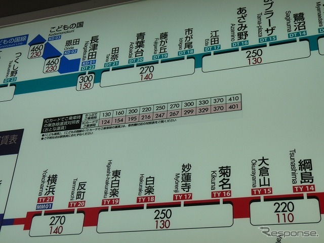 東急線の駅に掲示された新しい運賃案内板。路線図式の運賃表は切符利用時の運賃（10円単位）を示しているが、これとは別にICカード運賃（1円単位）の対照表を入れている。