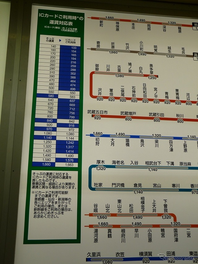 基本的にはICカードを利用した方が切符より安くなるが、JR東日本ではICカードが安くなる区間と切符の方が安くなる区間が混在する。JR駅の運賃案内板の対照表では、切符とICカードのどちらが安くなるか、色を使って示していた。