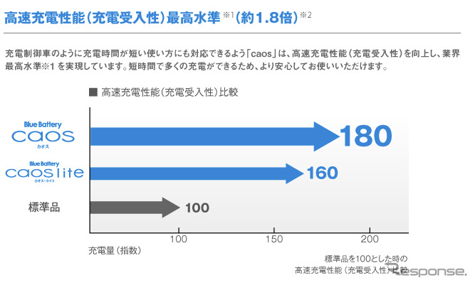 高速充電性能