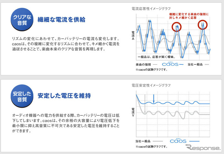 パナソニックの補修用バッテリー カオス、カーオーディオの音質向上を謳う技術のキモ