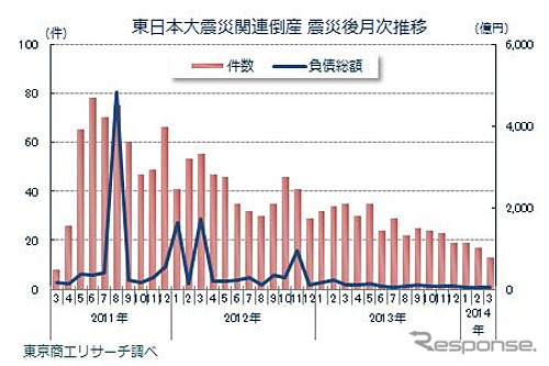 東日本大震災関連倒産 震災後月次推移