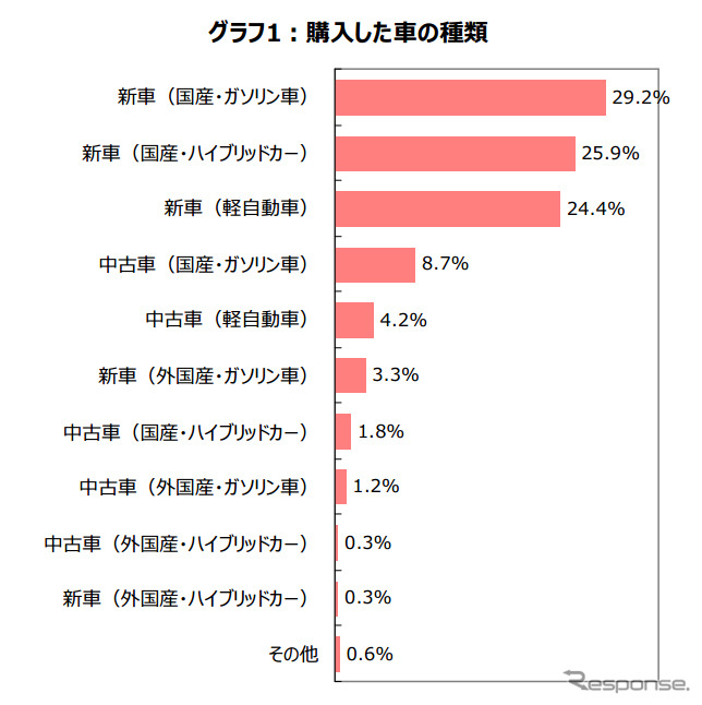 購入したクルマの種類