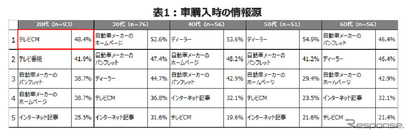 クルマ購入時の情報源
