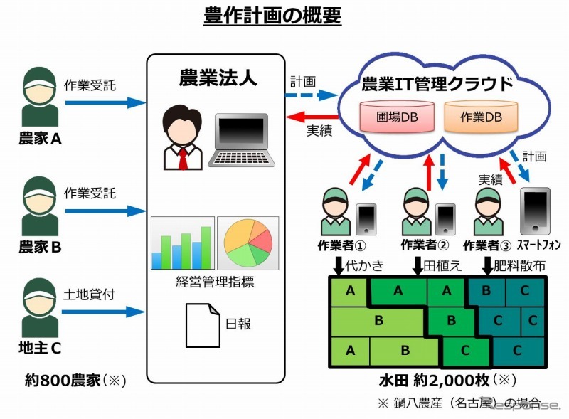 豊作計画の概要