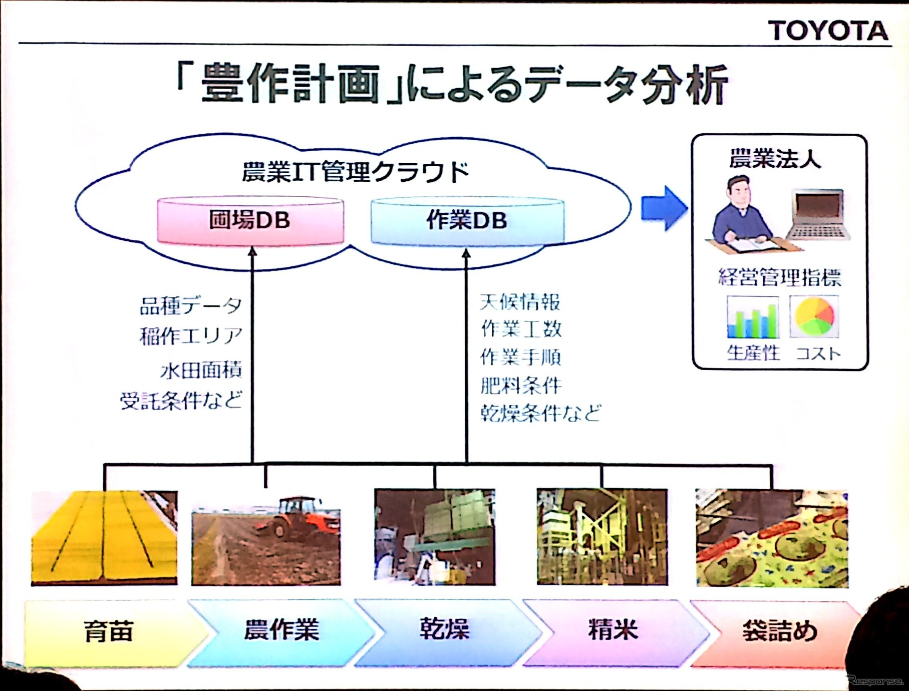 農作計画