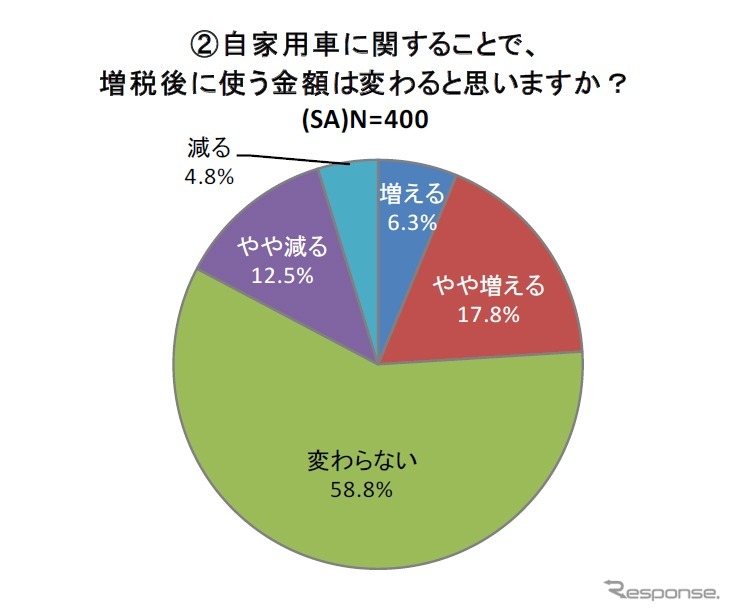 自家用車に関することで、増税後に使う金額は変わると思いますか？