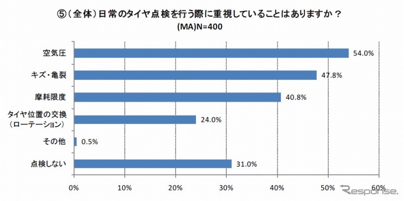 日常のタイヤ点検を行う際に重視していることはありますか？