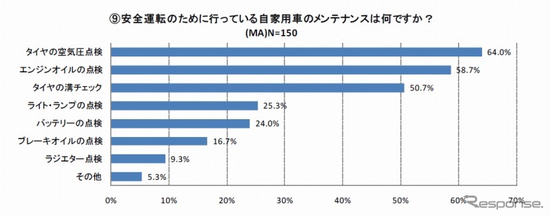 安全運転のために行っている自家用車のメンテナンスは何ですか？