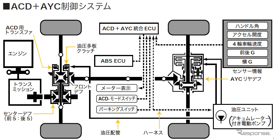 ACD+ARC制御システム