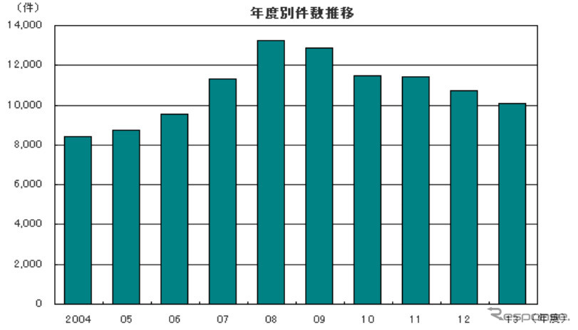 年度別件数推移