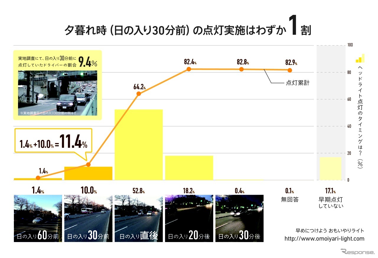 夕暮時の点灯実施は1割