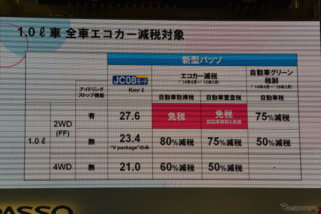 トヨタ パッソ 発表会