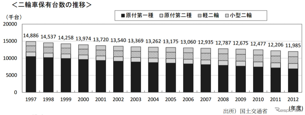 二輪車市場動向調査、「三ない運動」の方向転換…ほとんど認知されず