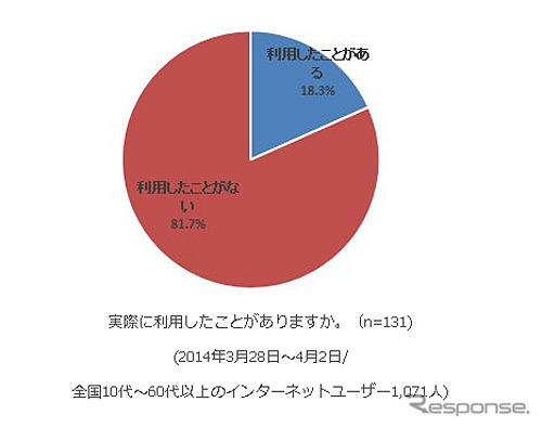 実際に利用したことがありますか