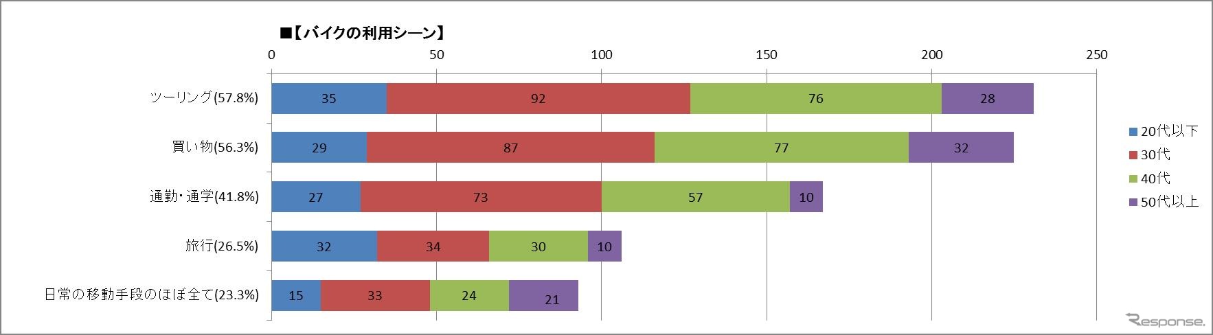 バイクの利用シーン（女性ライダー実態調査結果）女性ライダー400人・20代以下57人、30代159人、40代142人、50代以上42人からの回答
