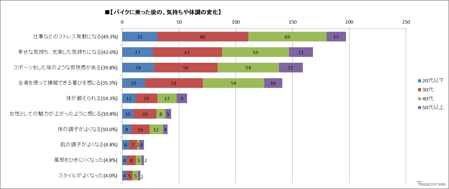 バイクに乗った後の、気持ちや体調の変化（女性ライダー実態調査結果）女性ライダー400人・20代以下57人、30代159人、40代142人、50代以上42人からの回答