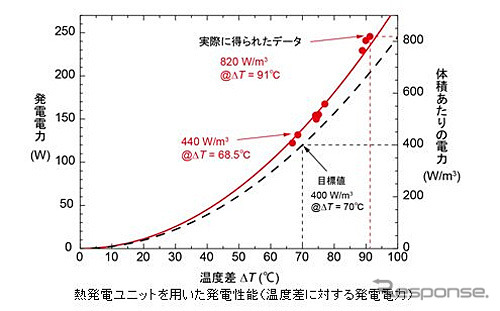 熱発電ユニットを用いた発電性能