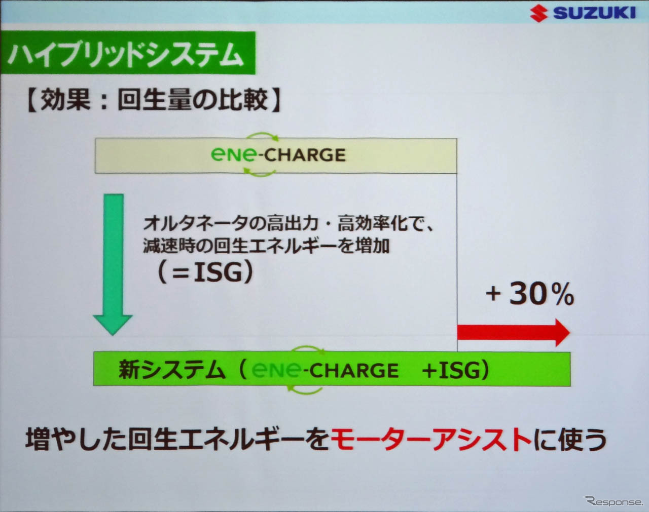 エネルギーの回収効率は+30%。増やした回生エネルギーをモーターアシストに使う