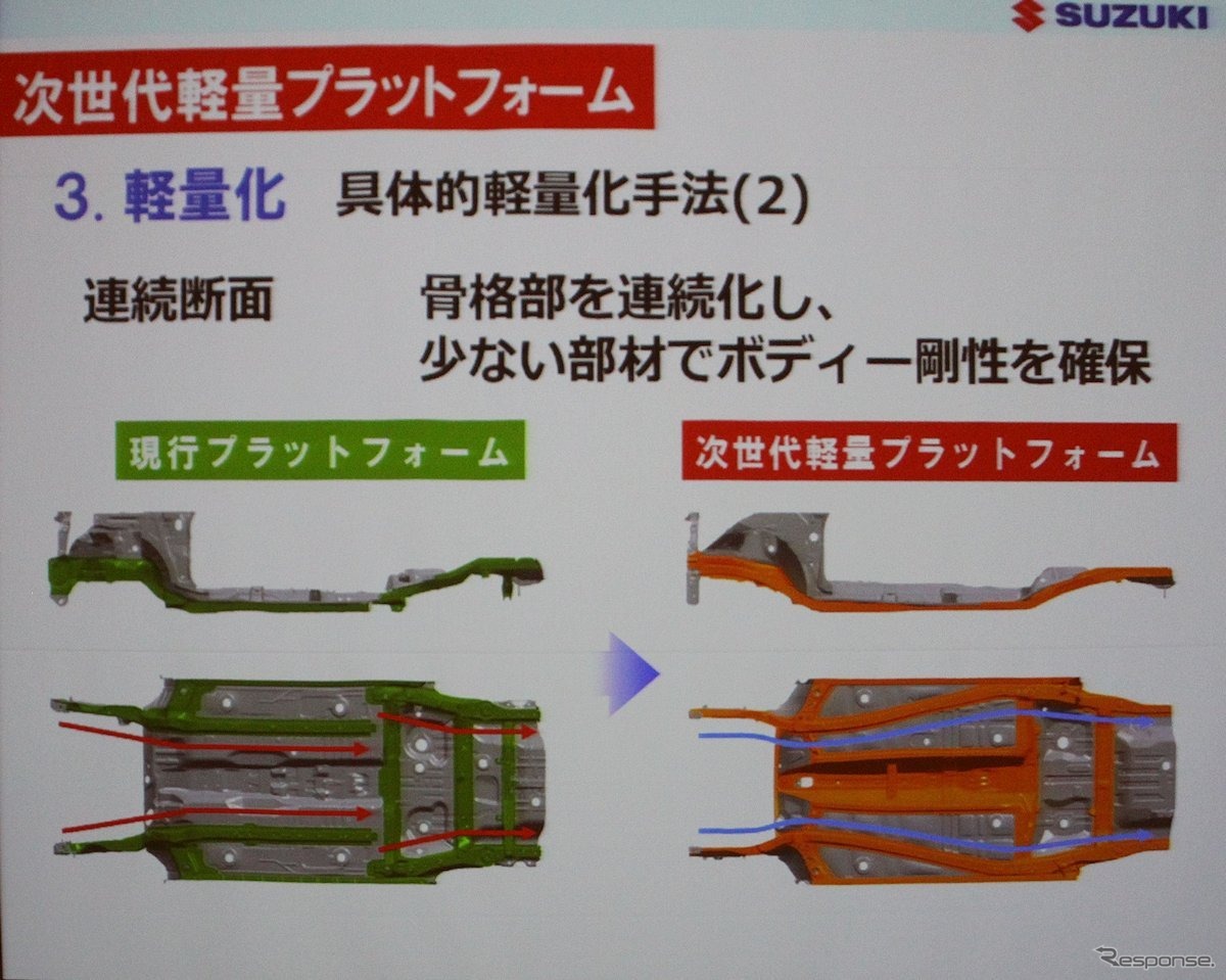 スズキの次世代軽量プラットフォーム