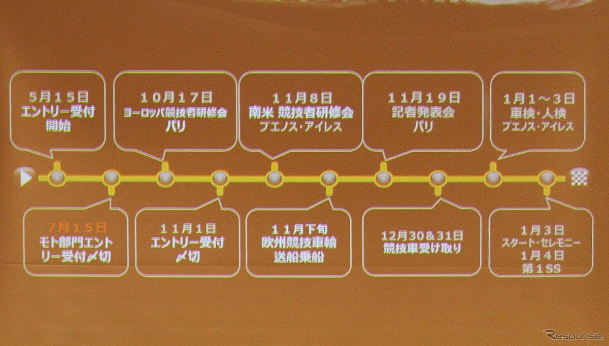 エントリーから競技スタートまでのスケジュール