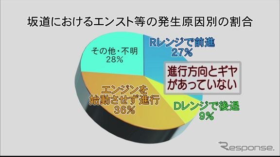 国土交通省、AT車の誤操作で注意呼びかけ