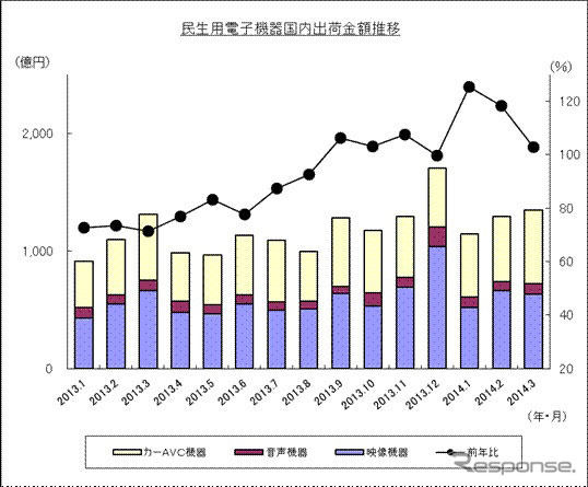 民生用電子機器国内出荷実績