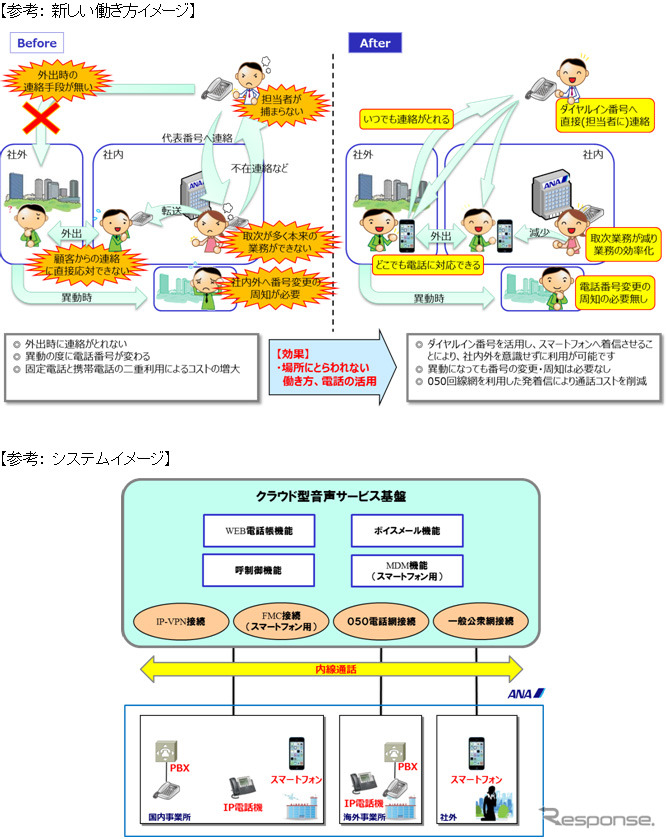 ANA、ITを活用して新しい働き方とコスト構造改革を推進
