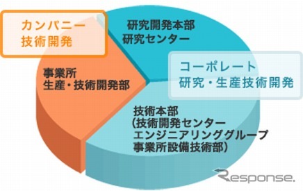 クラレの研究開発体制