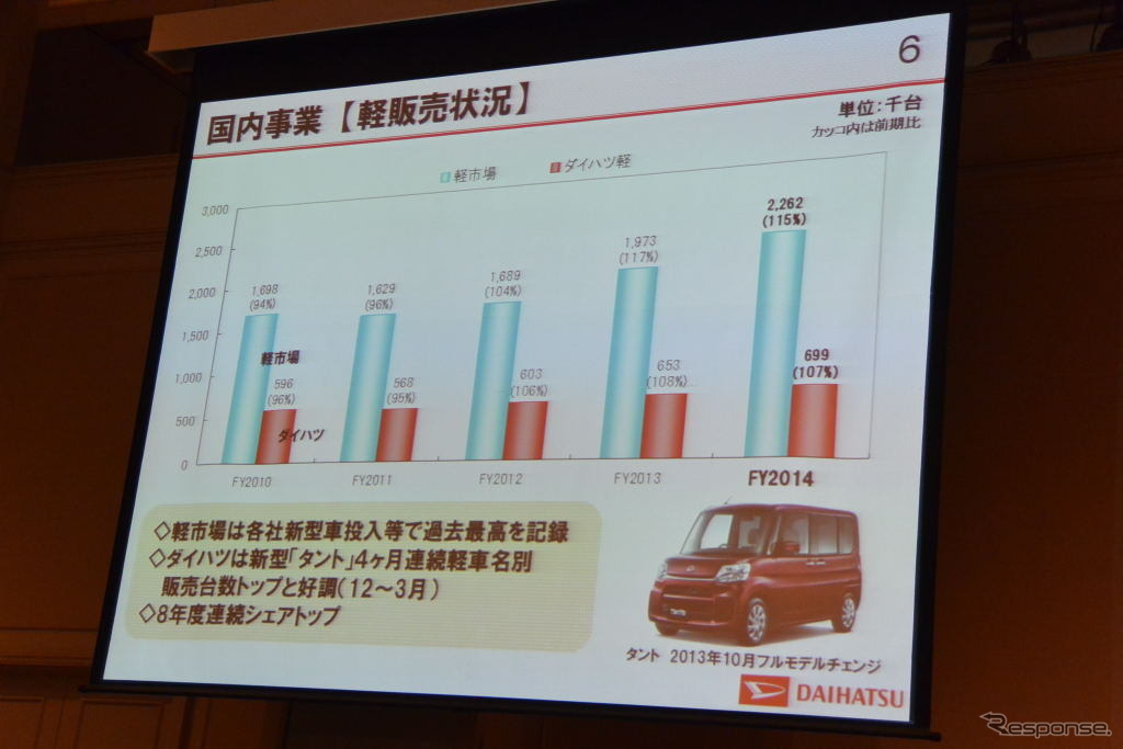 ダイハツ工業決算会見
