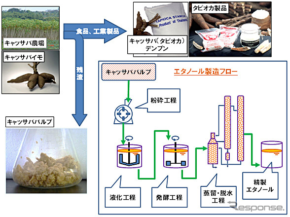 キャッサバパルプからのバイオエタノール製造工程フロー