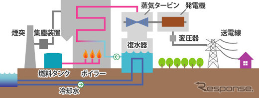 通常火力発電　システム