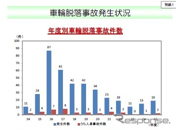 国土交通省、ホイール・ボルト折損による大型車の車輪脱落事故の発生状況を調査
